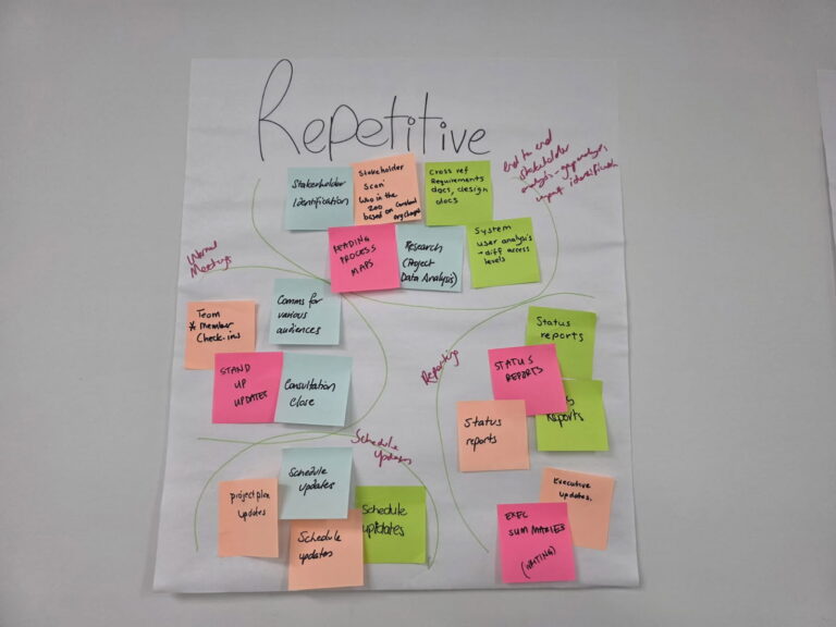 Sticky notes grouped on a flipchart during a chAInge workshop activity.