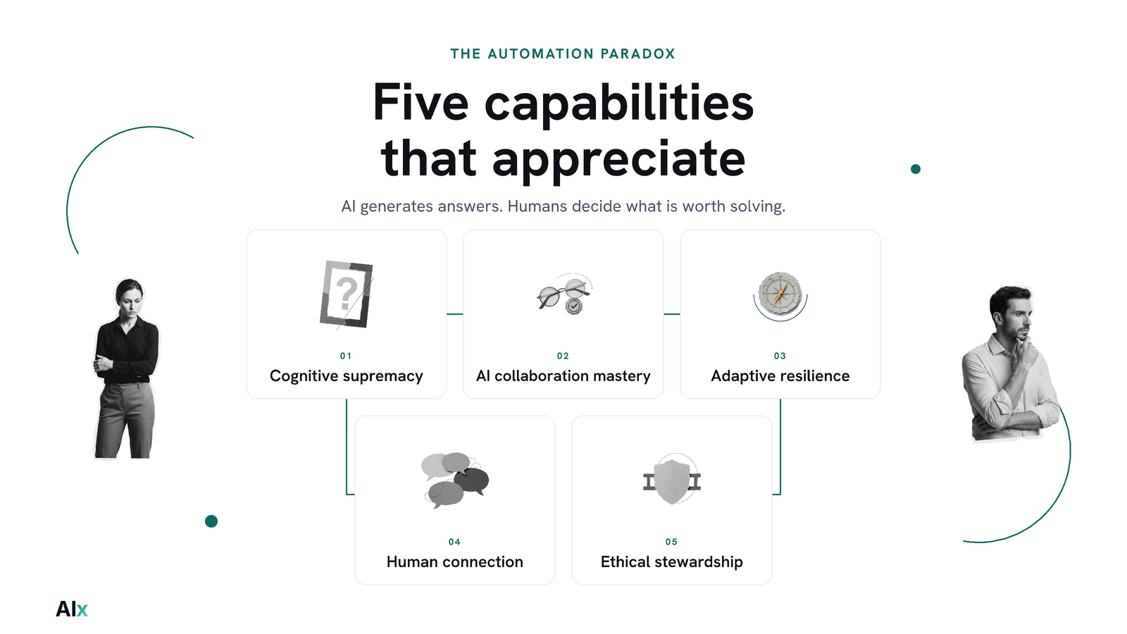 Infographic of five capabilities that appreciate as AI gets cheaper: cognitive supremacy, AI collaboration mastery, adaptive resilience, human connection and ethical stewardship