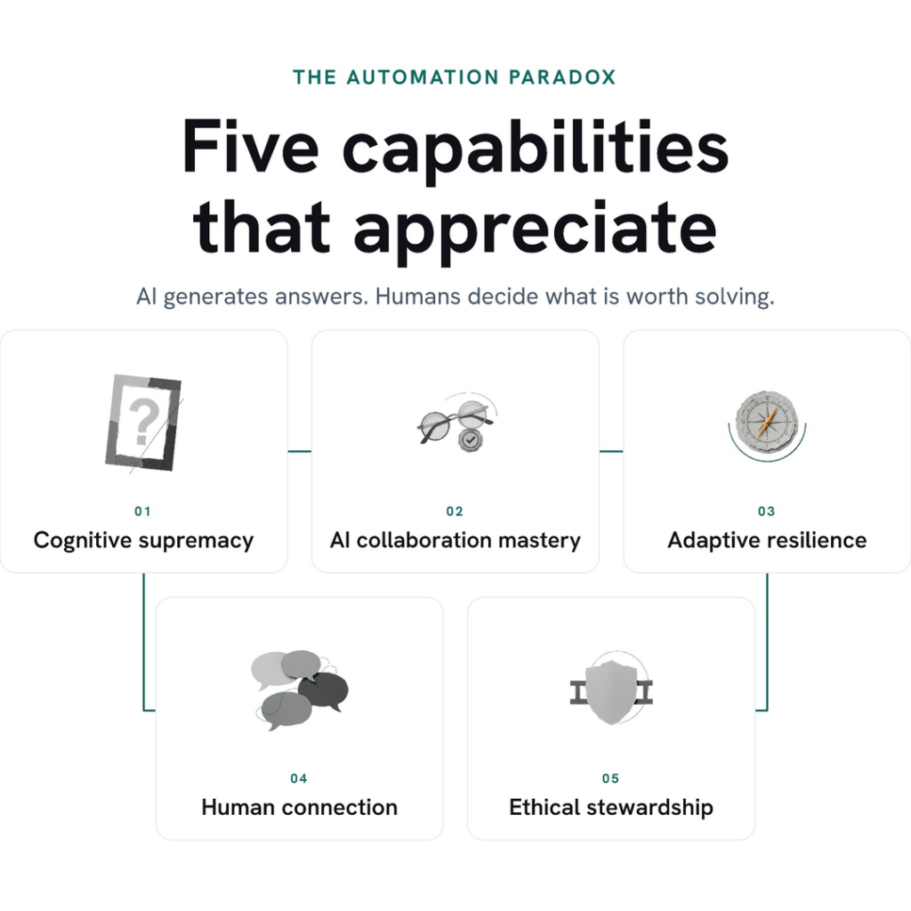 Infographic of five capabilities that appreciate as AI gets cheaper: cognitive supremacy, AI collaboration mastery, adaptive resilience, human connection and ethical stewardship