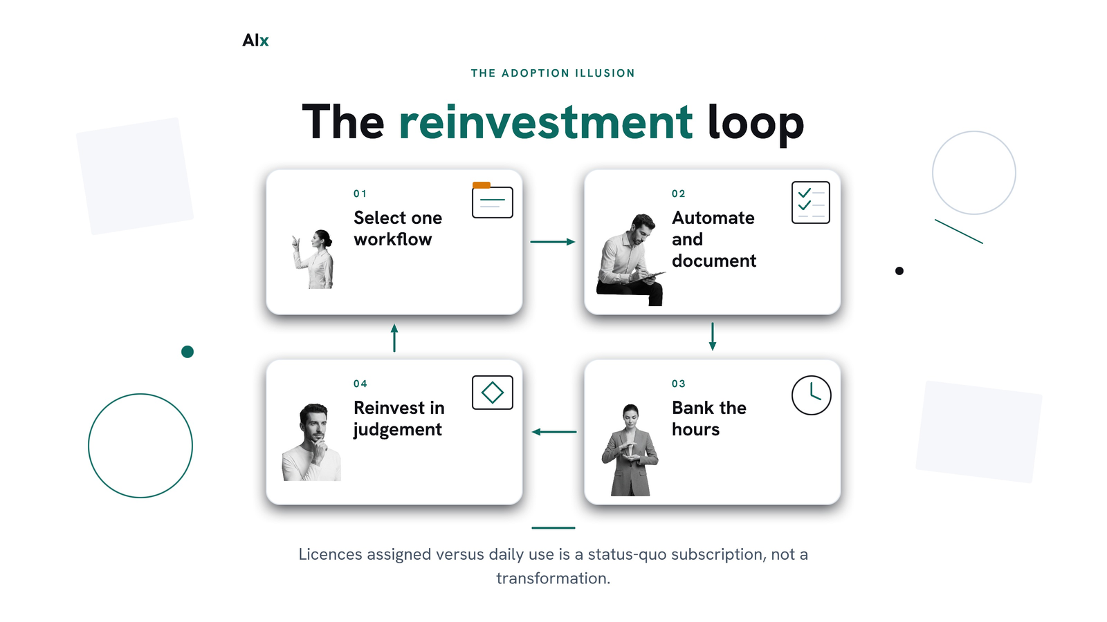 The reinvestment loop