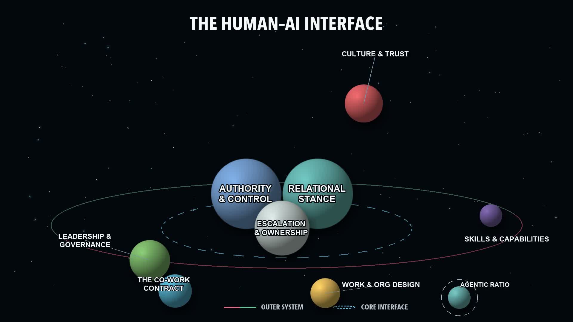 The Human-AI Interface model. Three central questions ask who has the final say, how people should relate to an agent, and who owns the result. Other parts of the work system sit around them.