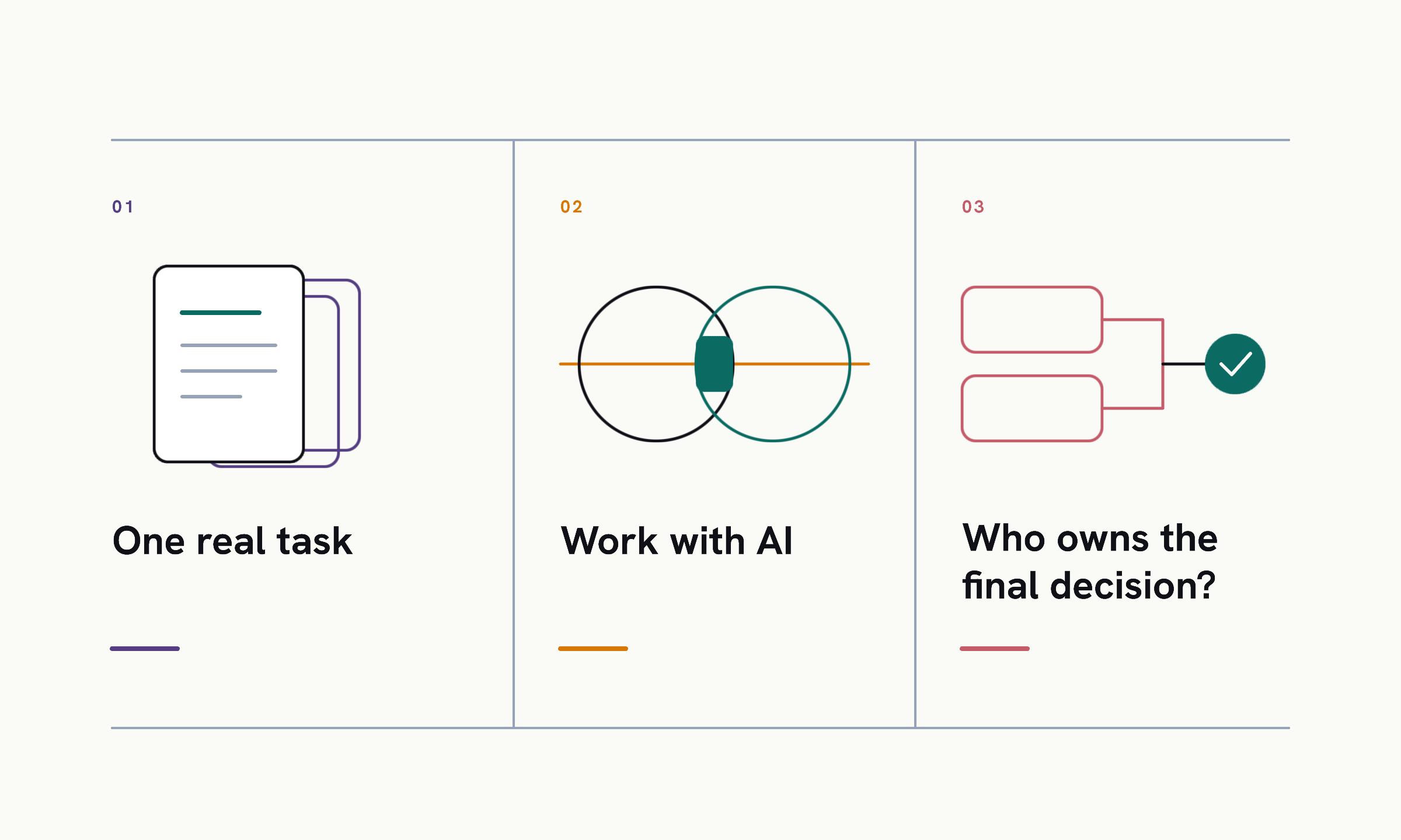Diagram for Better Work with AI. One real task, work with AI, who owns the final decision.